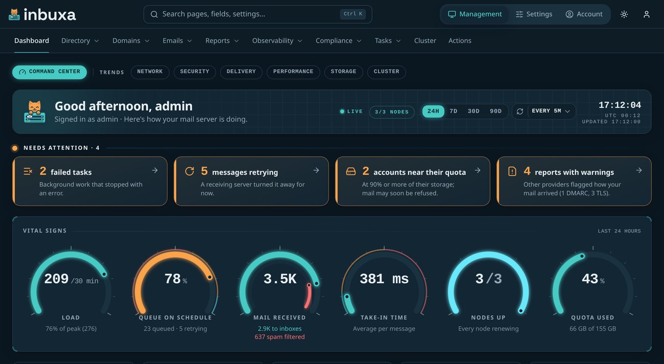 The inbuxa Admin command center: a three-node cluster with every node up, four things that need a look &mdash; failed tasks, messages retrying, accounts near their quota and reports with warnings &mdash; and dials for load, queue on schedule, mail received against spam filtered, take-in time, nodes up and quota used.